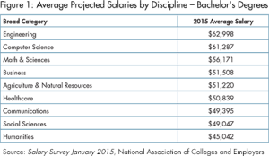 NACE chart on top salaries from January 2015 Salary Survey - see http://www.naceweb.org/s01072015/engineering-majors-top-salary-class-of-2015.aspx 